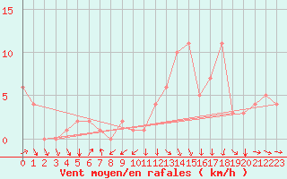 Courbe de la force du vent pour Rochegude (26)