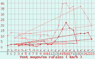 Courbe de la force du vent pour Potes / Torre del Infantado (Esp)