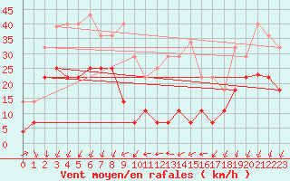 Courbe de la force du vent pour Alajar