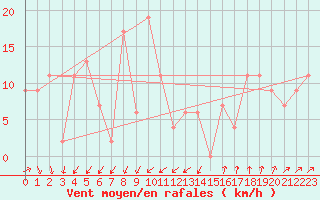 Courbe de la force du vent pour Cap Mele (It)