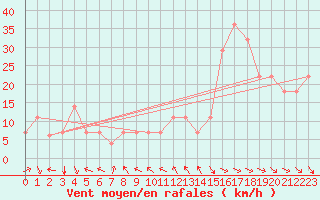 Courbe de la force du vent pour Sedom
