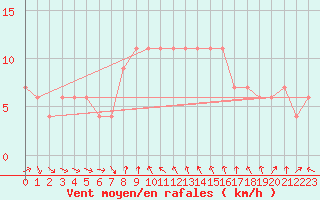 Courbe de la force du vent pour Castelln de la Plana, Almazora