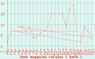 Courbe de la force du vent pour Lake Vyrnwy