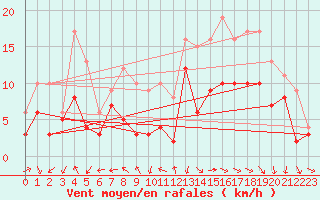 Courbe de la force du vent pour Rochefort Saint-Agnant (17)