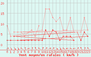 Courbe de la force du vent pour Ble - Binningen (Sw)