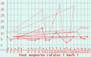 Courbe de la force du vent pour Mlaga Aeropuerto