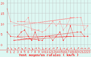 Courbe de la force du vent pour Arosa