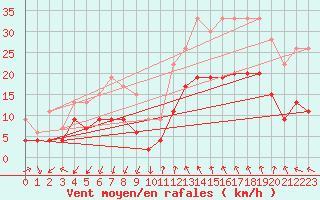 Courbe de la force du vent pour Millau - Soulobres (12)