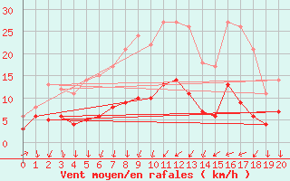 Courbe de la force du vent pour Wuppertal