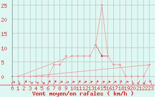 Courbe de la force du vent pour Keszthely