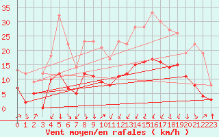 Courbe de la force du vent pour Formigures (66)