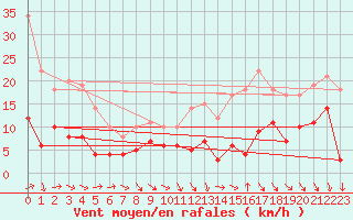 Courbe de la force du vent pour Auch (32)