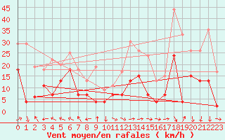 Courbe de la force du vent pour Grenoble/St-Etienne-St-Geoirs (38)