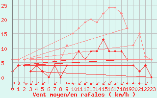 Courbe de la force du vent pour Paray-le-Monial - St-Yan (71)