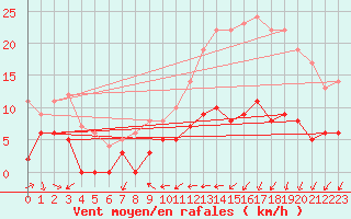 Courbe de la force du vent pour Langres (52) 