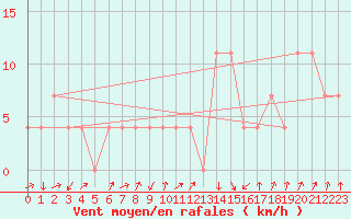 Courbe de la force du vent pour Reutte