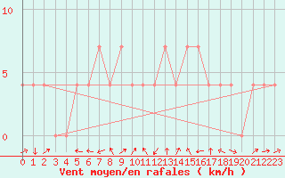 Courbe de la force du vent pour Bruck / Mur