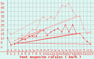 Courbe de la force du vent pour Saint-Andr-de-Sangonis (34)