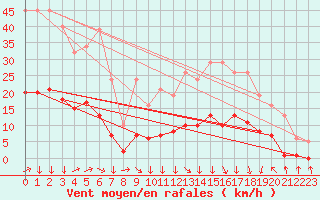 Courbe de la force du vent pour Montredon des Corbires (11)