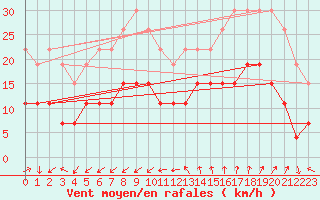 Courbe de la force du vent pour Ste (34)