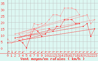 Courbe de la force du vent pour Cap Pertusato (2A)