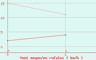 Courbe de la force du vent pour Warcop Range