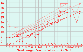 Courbe de la force du vent pour Biscarrosse (40)