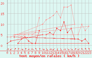 Courbe de la force du vent pour Wielenbach (Demollst