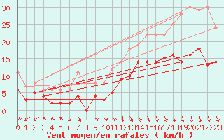 Courbe de la force du vent pour Ble / Mulhouse (68)