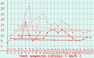 Courbe de la force du vent pour Cap Corse (2B)