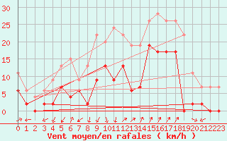 Courbe de la force du vent pour Saint-Auban (04)