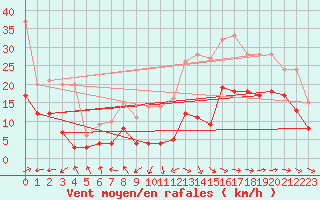 Courbe de la force du vent pour Rodez (12)