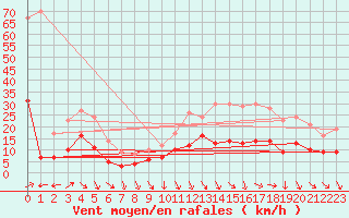 Courbe de la force du vent pour Rodez (12)