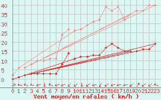 Courbe de la force du vent pour Six-Fours (83)