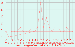 Courbe de la force du vent pour Aigen Im Ennstal