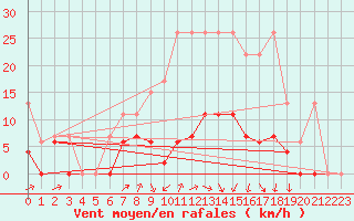 Courbe de la force du vent pour Les Eplatures - La Chaux-de-Fonds (Sw)