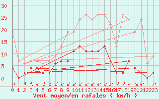 Courbe de la force du vent pour Aadorf / Tnikon