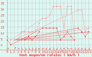 Courbe de la force du vent pour Heino Aws