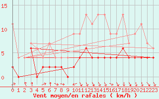 Courbe de la force du vent pour Luzern