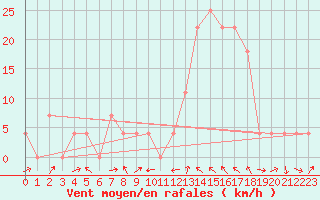 Courbe de la force du vent pour Zell Am See