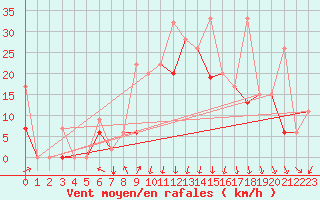 Courbe de la force du vent pour Bandirma