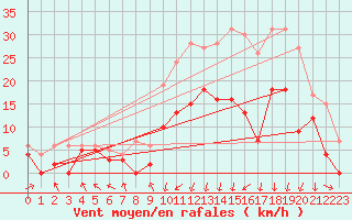 Courbe de la force du vent pour Paray-le-Monial - St-Yan (71)