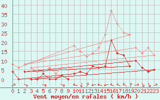 Courbe de la force du vent pour Le Luc - Cannet des Maures (83)