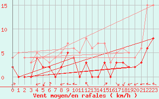 Courbe de la force du vent pour Venisey (70)