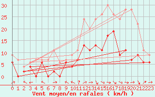 Courbe de la force du vent pour Agen (47)
