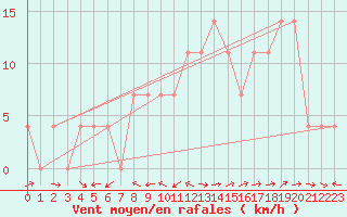 Courbe de la force du vent pour Saint Michael Im Lungau