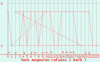 Courbe de la force du vent pour Bad Aussee