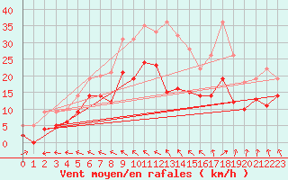 Courbe de la force du vent pour Bordeaux (33)