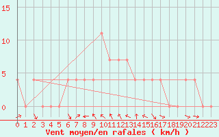 Courbe de la force du vent pour Koetschach / Mauthen