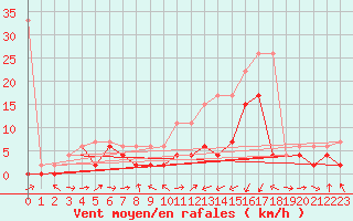 Courbe de la force du vent pour Egolzwil